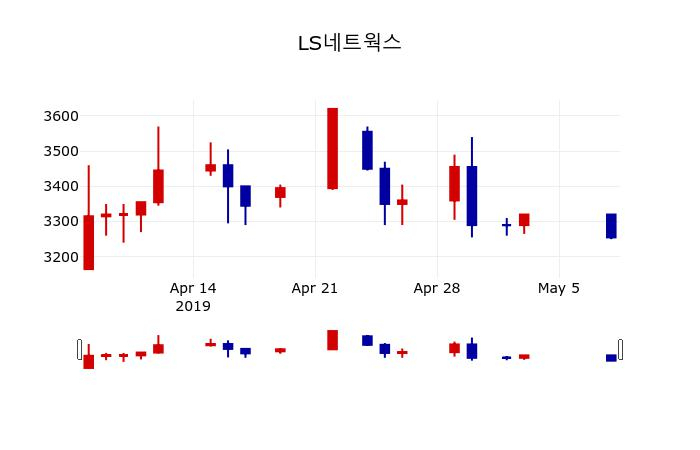 ▲지난 30영업일 동안 LS네트웍스 주가변동정보