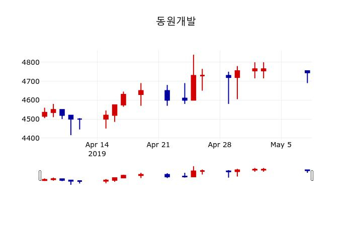 ▲지난 30영업일 동안 동원개발 주가변동정보