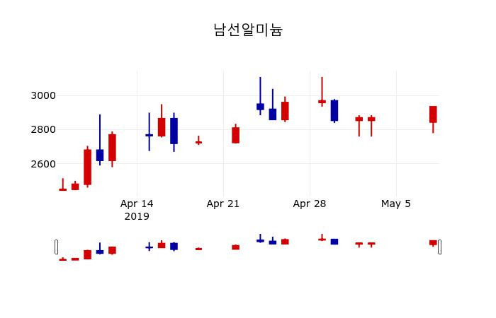 ▲지난 30영업일 동안 남선알미늄 주가변동정보