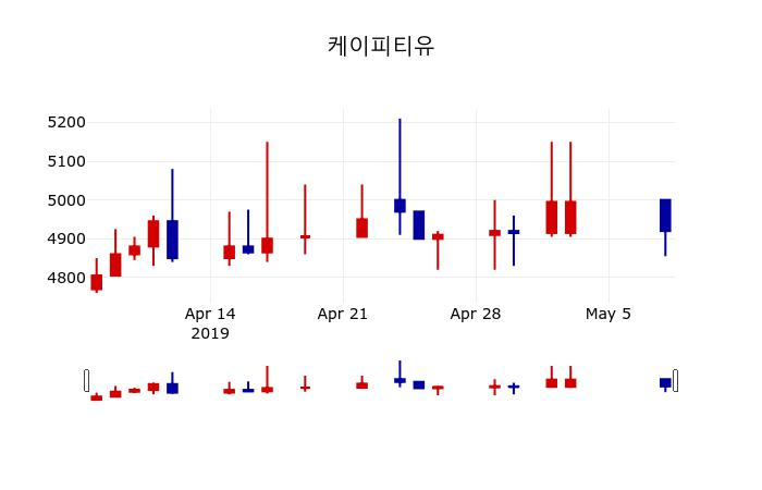 ▲지난 30영업일 동안 케이피티유 주가변동정보