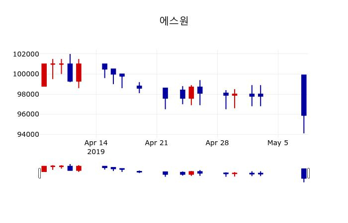 ▲지난 30영업일 동안 에스원 주가변동정보
