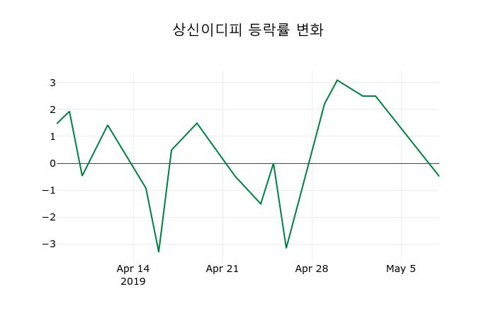 ▲지난 2주간의 등락률 변동정보