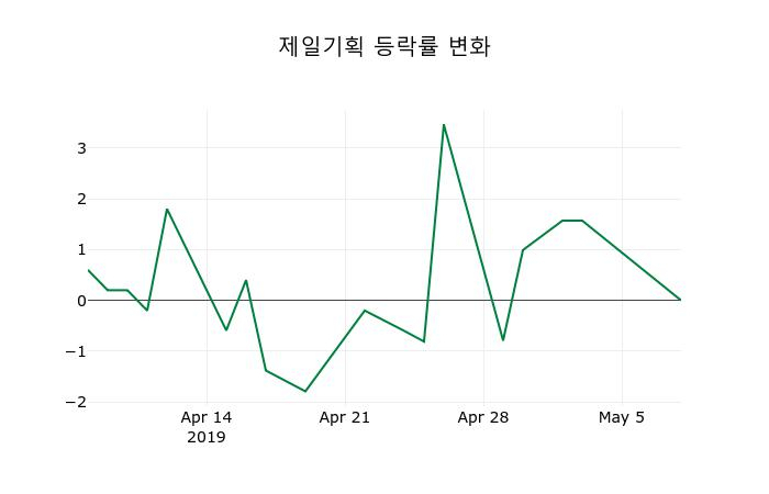 ▲지난 2주간의 등락률 변동정보