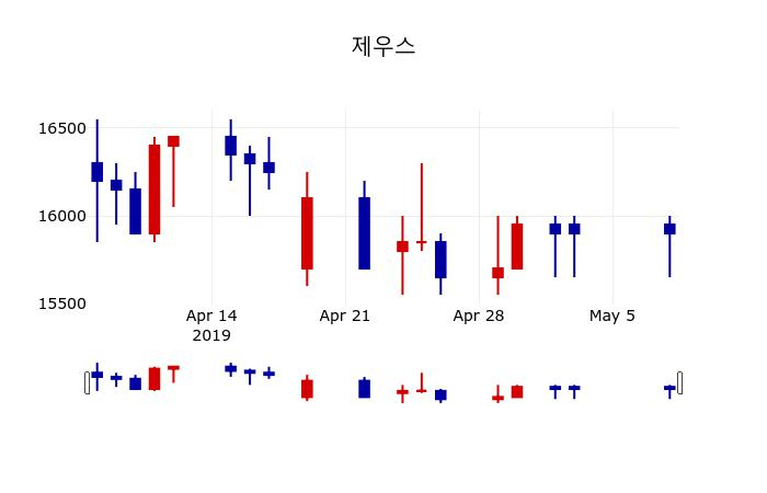 ▲지난 30영업일 동안 제우스 주가변동정보