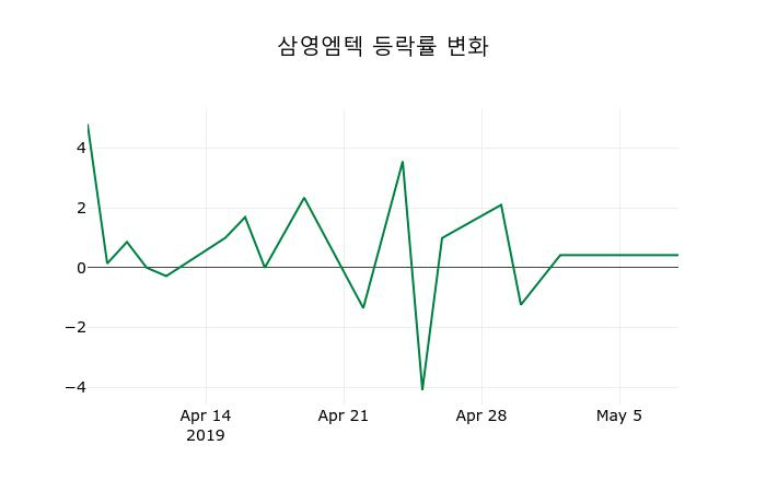▲지난 2주간의 등락률 변동정보