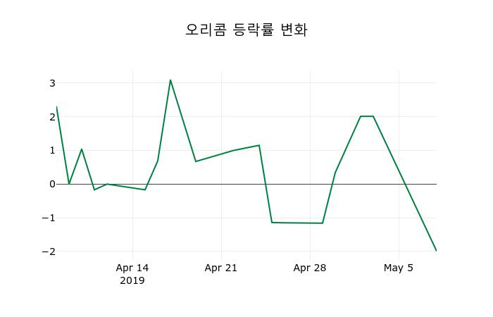 ▲지난 2주간의 등락률 변동정보