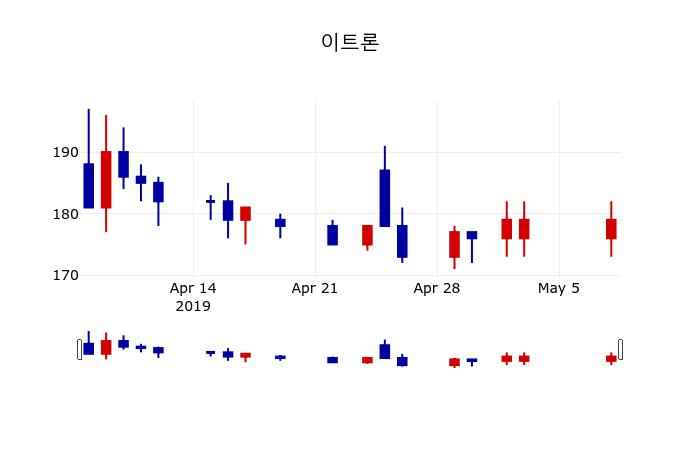 ▲지난 30영업일 동안 이트론 주가변동정보