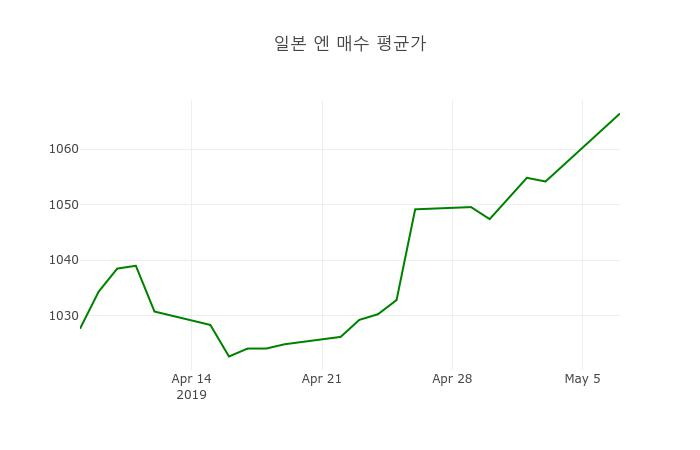 환율 7일 日엔 살때 1,066.39원, 팔때 1,045.28원 ▲1.16%상승