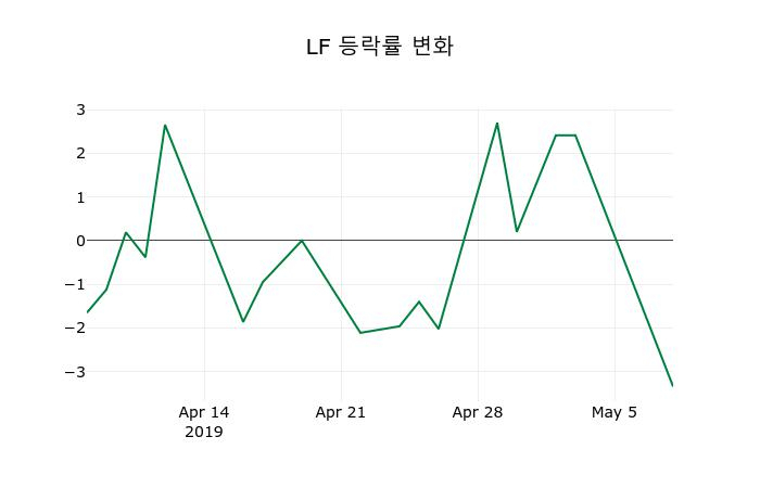 ▲지난 2주간의 등락률 변동정보
