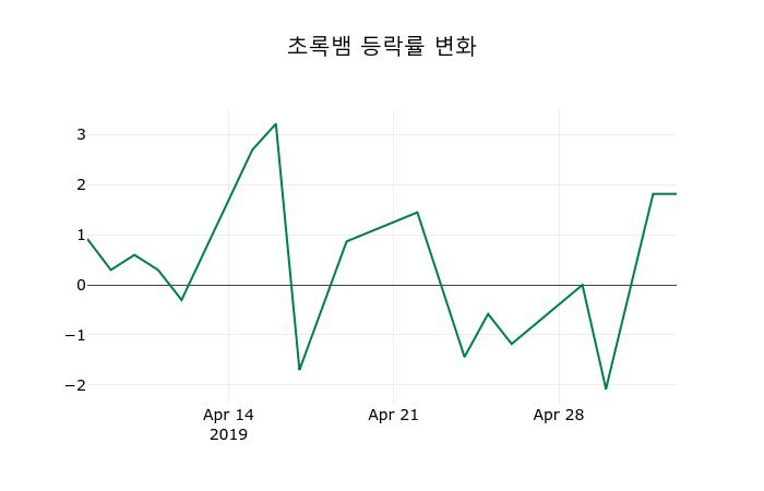 ▲지난 2주간의 등락률 변동정보