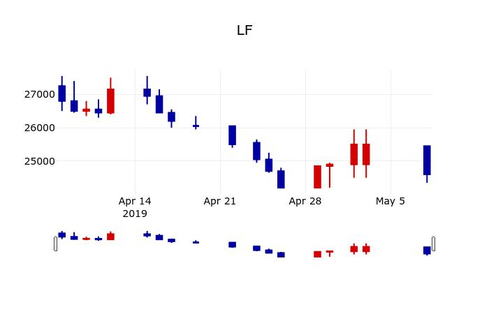 ▲지난 30영업일 동안 LF 주가변동정보