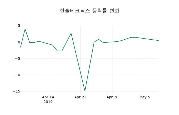 ▲지난 2주간의 등락률 변동정보