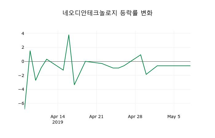 ▲지난 2주간의 등락률 변동정보
