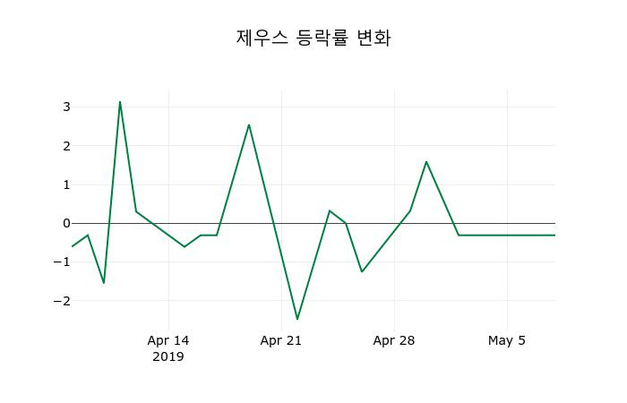 ▲지난 2주간의 등락률 변동정보