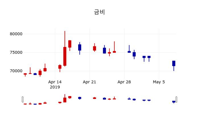 ▲지난 30영업일 동안 금비 주가변동정보