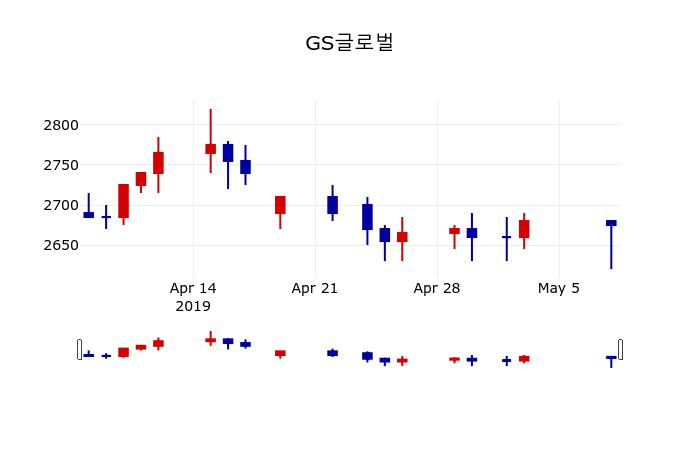▲지난 30영업일 동안 GS글로벌 주가변동정보
