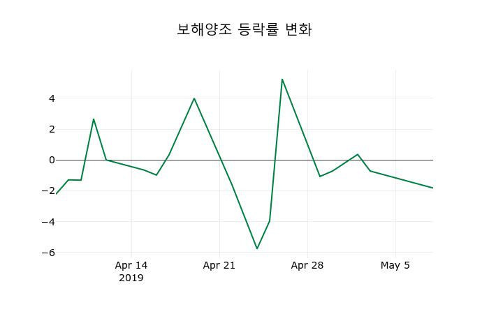 ▲지난 2주간의 등락률 변동정보