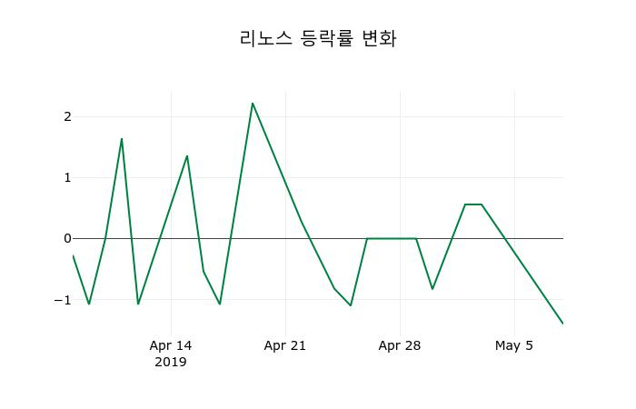 ▲지난 2주간의 등락률 변동정보