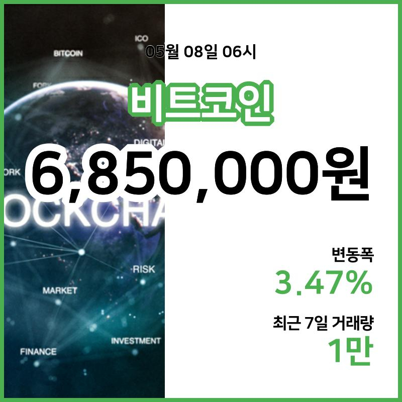 [8일 빗썸 비트코인시황] 07시 01분 현재 비트코인 685만원,비트코인골드 2만900원,  비트코인 캐시 33만5100원