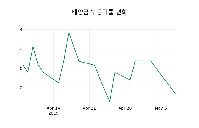 ▲지난 2주간의 등락률 변동정보