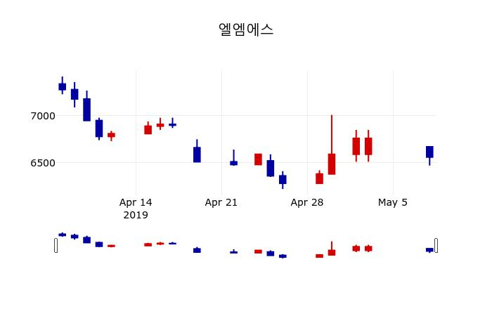 ▲지난 30영업일 동안 엘엠에스 주가변동정보