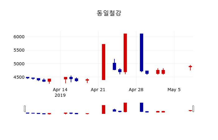▲지난 30영업일 동안 동일철강 주가변동정보