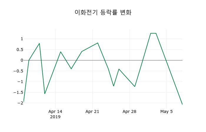 ▲지난 2주간의 등락률 변동정보