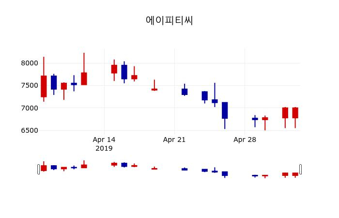 ▲지난 30영업일 동안 에이피티씨 주가변동정보