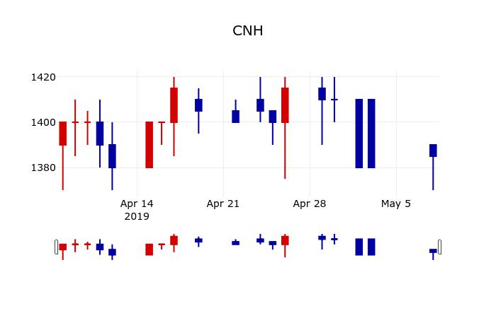 ▲지난 30영업일 동안 CNH 주가변동정보