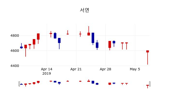▲지난 30영업일 동안 서연 주가변동정보