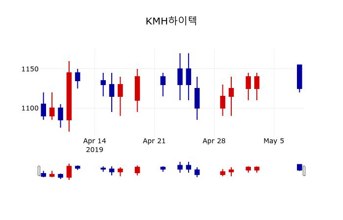 ▲지난 30영업일 동안 KMH하이텍 주가변동정보