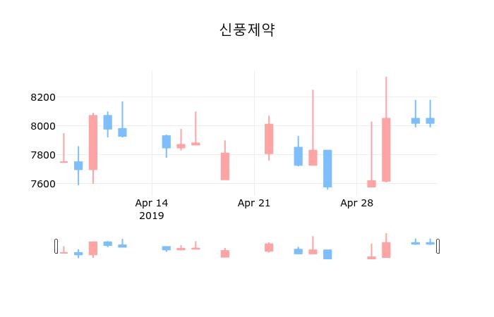 ▲지난 30영업일 동안 신풍제약 종목 종가정보