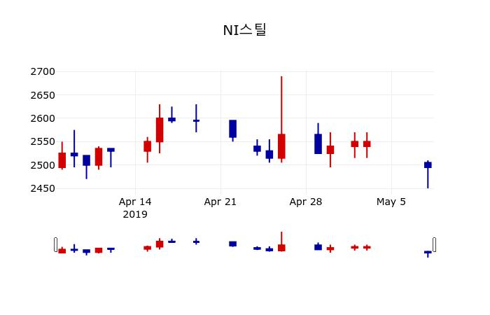 ▲지난 30영업일 동안 NI스틸 주가변동정보