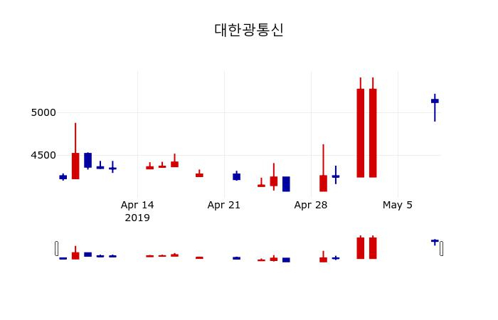▲지난 30영업일 동안 대한광통신 주가변동정보