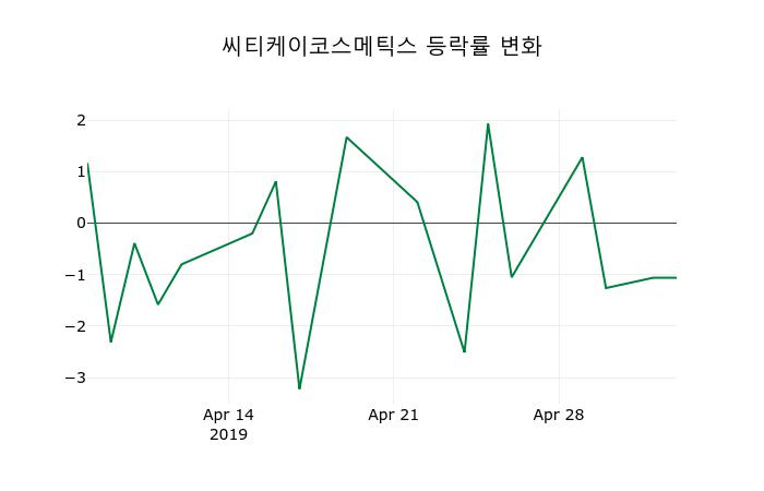 ▲지난 2주간의 등락률 변동정보