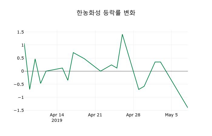 ▲지난 2주간의 등락률 변동정보