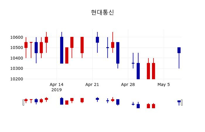 ▲지난 30영업일 동안 현대통신 주가변동정보