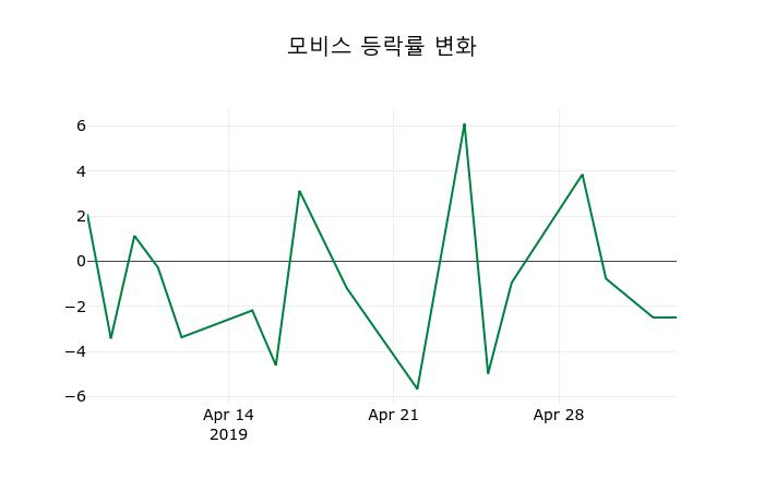 ▲지난 2주간의 등락률 변동정보