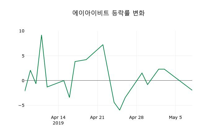 ▲지난 2주간의 등락률 변동정보