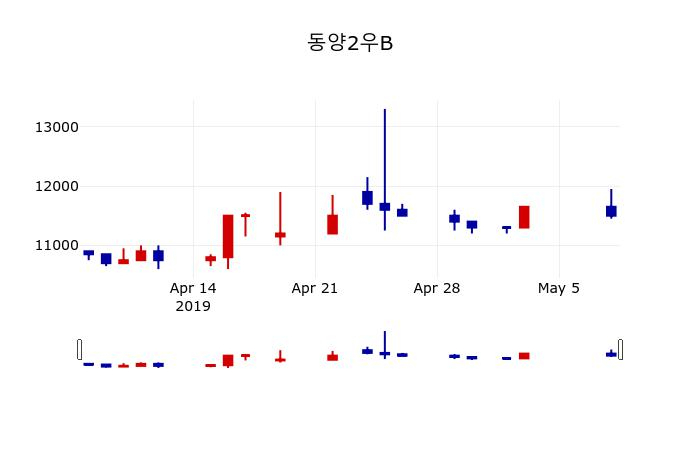▲지난 30영업일 동안 동양2우B 주가변동정보