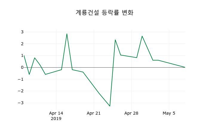 ▲지난 2주간의 등락률 변동정보