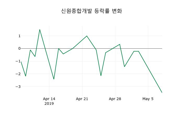 ▲지난 2주간의 등락률 변동정보