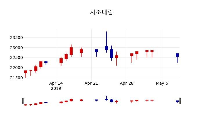 ▲지난 30영업일 동안 사조대림 주가변동정보
