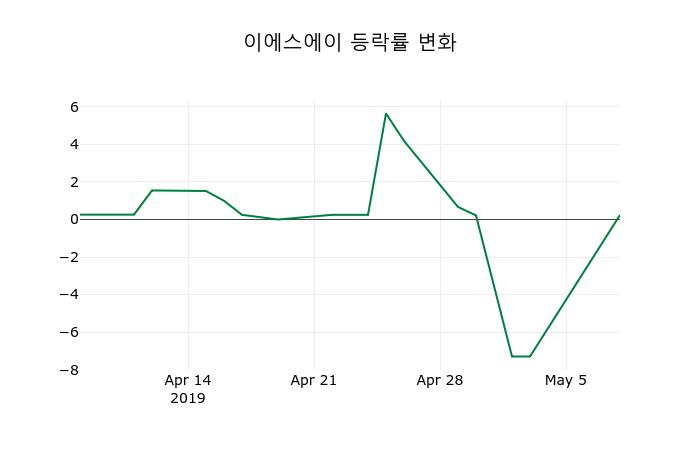 ▲지난 2주간의 등락률 변동정보