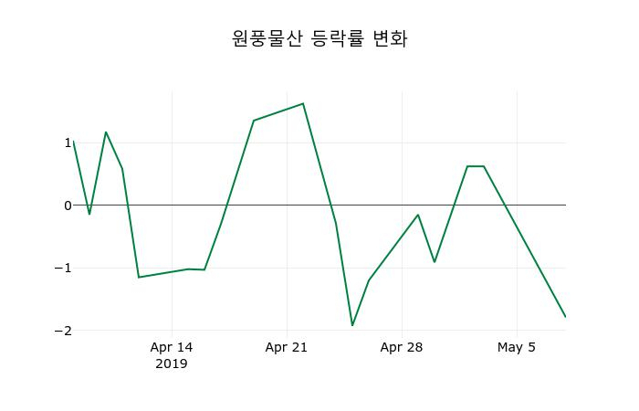 ▲지난 2주간의 등락률 변동정보