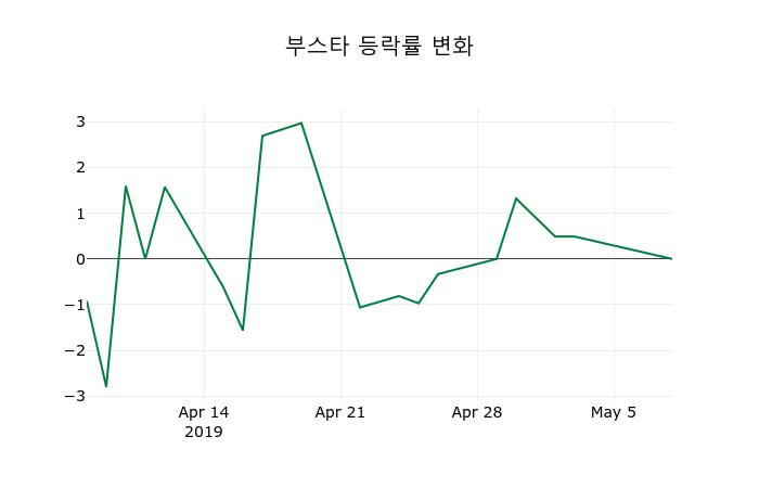 ▲지난 2주간의 등락률 변동정보