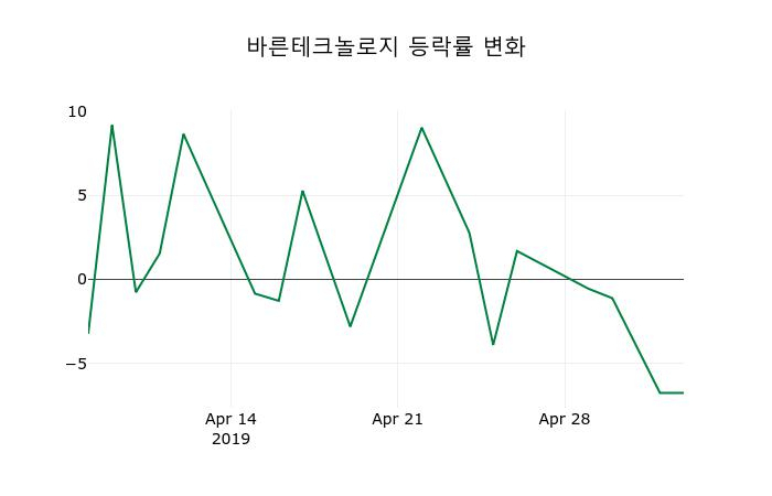 ▲지난 2주간의 등락률 변동정보