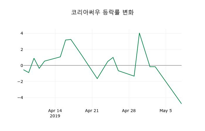 ▲지난 2주간의 등락률 변동정보