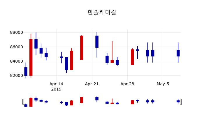 ▲지난 30영업일 동안 한솔케미칼 주가변동정보