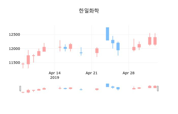 ▲지난 30영업일 동안 한일화학 종목 종가정보